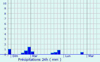 Graphique des précipitations prvues pour Damvillers