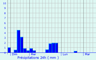 Graphique des précipitations prvues pour Rammersmatt