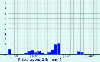 Graphique des précipitations prvues pour La Pierre
