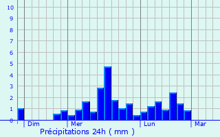 Graphique des précipitations prvues pour Buxerolles