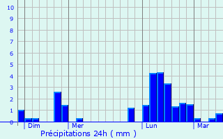 Graphique des précipitations prvues pour Heuilley-le-Grand