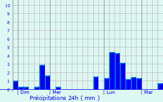 Graphique des précipitations prvues pour Noidant-le-Rocheux