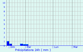 Graphique des précipitations prvues pour Lacommande