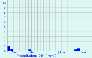 Graphique des précipitations prvues pour Le Caus