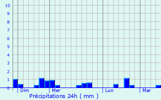 Graphique des précipitations prvues pour Saint-Aubin-des-Bois