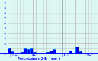 Graphique des précipitations prvues pour Coulouvray-Boisbentre