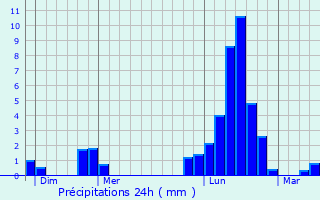 Graphique des précipitations prvues pour Lezville