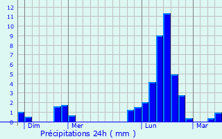 Graphique des précipitations prvues pour Cirfontaines-en-Ornois