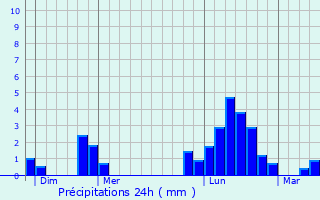 Graphique des précipitations prvues pour Ormoy-ls-Sexfontaines