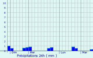 Graphique des précipitations prvues pour Le Dsert