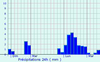 Graphique des précipitations prvues pour Culmont
