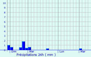 Graphique des précipitations prvues pour Cenne-Monestis