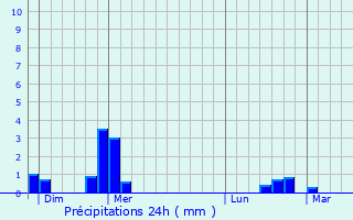Graphique des précipitations prvues pour Les Hpitaux-Vieux
