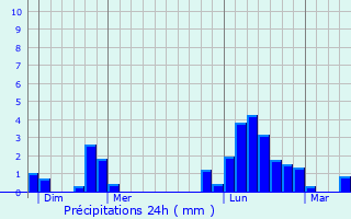 Graphique des précipitations prvues pour Peigney