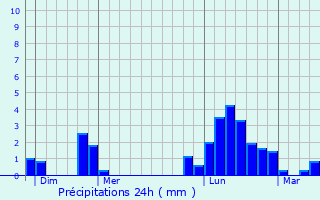 Graphique des précipitations prvues pour Celsoy