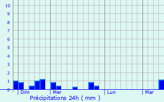 Graphique des précipitations prvues pour Piennes-Onvillers