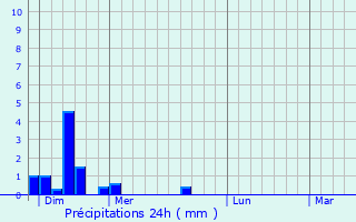 Graphique des précipitations prvues pour Cleurie