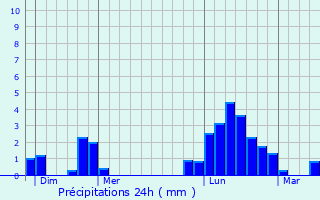 Graphique des précipitations prvues pour Ranonnires