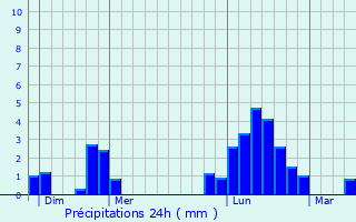 Graphique des précipitations prvues pour Ninville