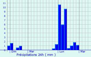 Graphique des précipitations prvues pour Justian