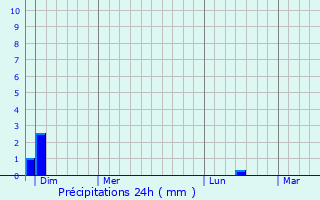 Graphique des précipitations prvues pour Vernoux