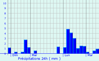 Graphique des précipitations prvues pour Saint-Broingt-les-Fosses