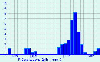Graphique des précipitations prvues pour Vecqueville