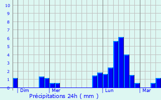 Graphique des précipitations prvues pour Mathons