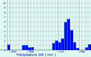 Graphique des précipitations prvues pour Guindrecourt-aux-Ormes