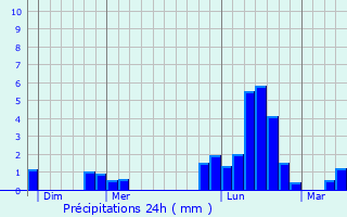 Graphique des précipitations prvues pour Rachecourt-Suzmont