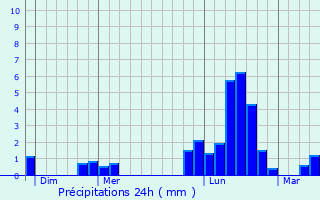 Graphique des précipitations prvues pour Brousseval