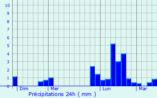 Graphique des précipitations prvues pour Puellemontier