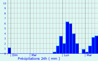 Graphique des précipitations prvues pour Ville-la-Grand