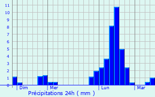 Graphique des précipitations prvues pour Pancey
