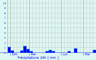 Graphique des précipitations prvues pour La Haye-Bellefond