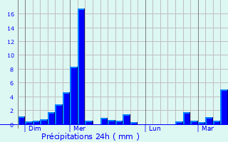 Graphique des précipitations prvues pour Etchebar