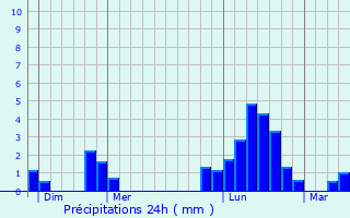 Graphique des précipitations prvues pour La Genevroye