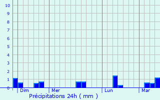 Graphique des précipitations prvues pour Anneville-sur-Mer