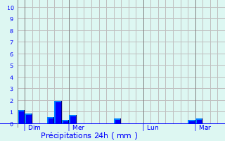 Graphique des précipitations prvues pour Trville