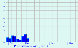 Graphique des précipitations prvues pour Le Hohwald