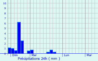 Graphique des précipitations prvues pour Gerbamont