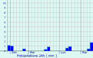Graphique des précipitations prvues pour Asnires-en-Bessin
