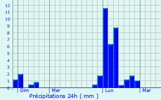 Graphique des précipitations prvues pour Courrensan
