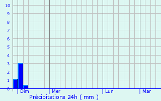 Graphique des précipitations prvues pour Fontainebrux
