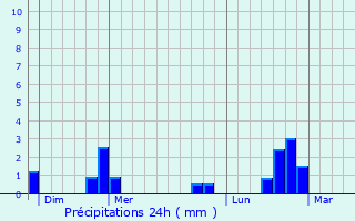 Graphique des précipitations prvues pour Isola