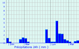 Graphique des précipitations prvues pour Brienne-le-Chteau