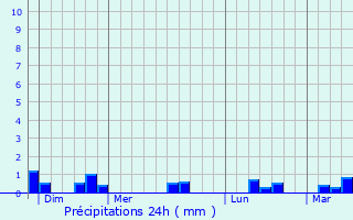 Graphique des précipitations prvues pour Belval