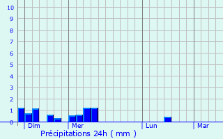 Graphique des précipitations prvues pour Hirsingue