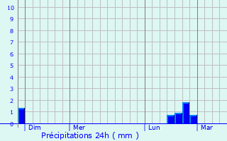Graphique des précipitations prvues pour Asques
