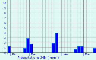 Graphique des précipitations prvues pour Jaulnes